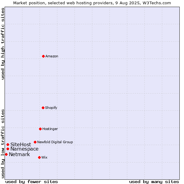 Market position of SiteHost vs. Namespace vs. Netmark