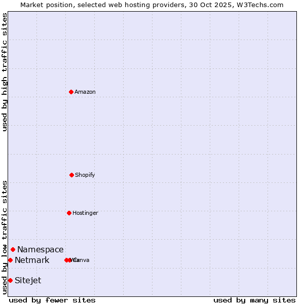 Market position of Namespace vs. Netmark vs. Sitejet