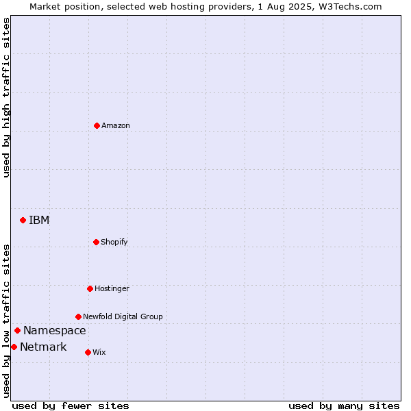Market position of IBM vs. Namespace vs. Netmark