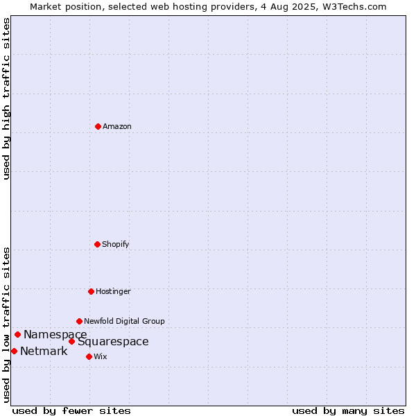 Market position of Squarespace vs. Namespace vs. Netmark