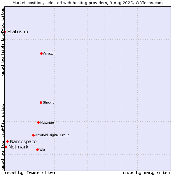 Market position of Namespace vs. Netmark vs. Status.io