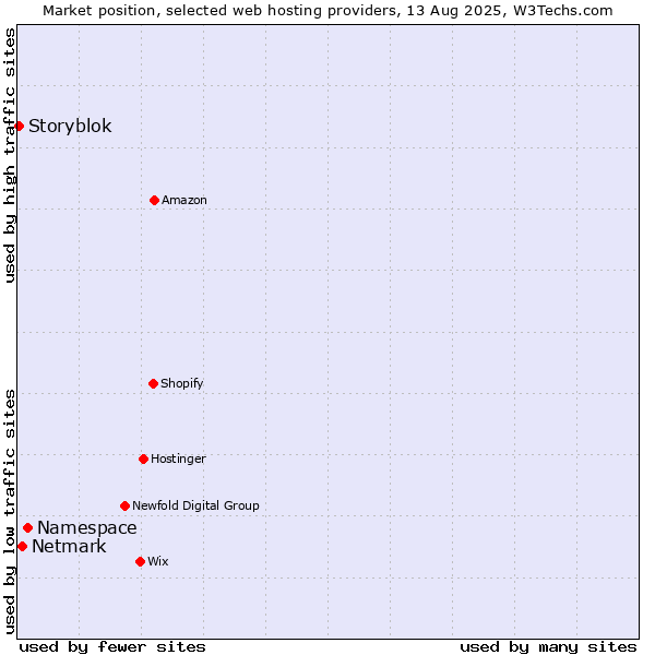 Market position of Namespace vs. Netmark vs. Storyblok