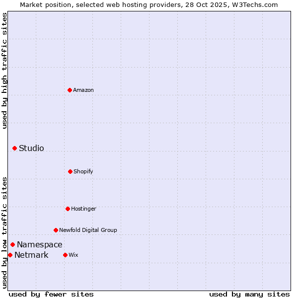 Market position of Studio vs. Namespace vs. Netmark