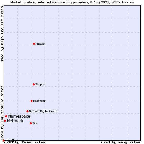 Market position of Namespace vs. Netmark vs. Tcell