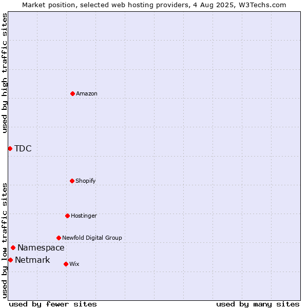 Market position of Namespace vs. Netmark vs. TDC