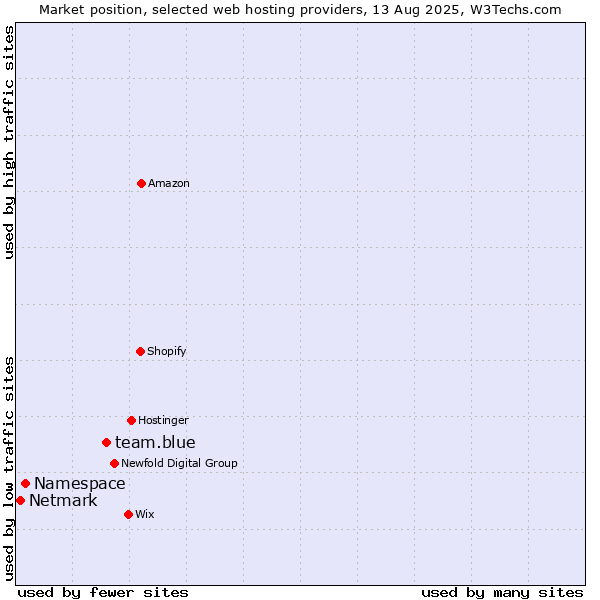 Market position of team.blue vs. Namespace vs. Netmark