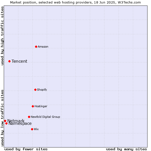 Market position of Tencent vs. Namespace vs. Netmark