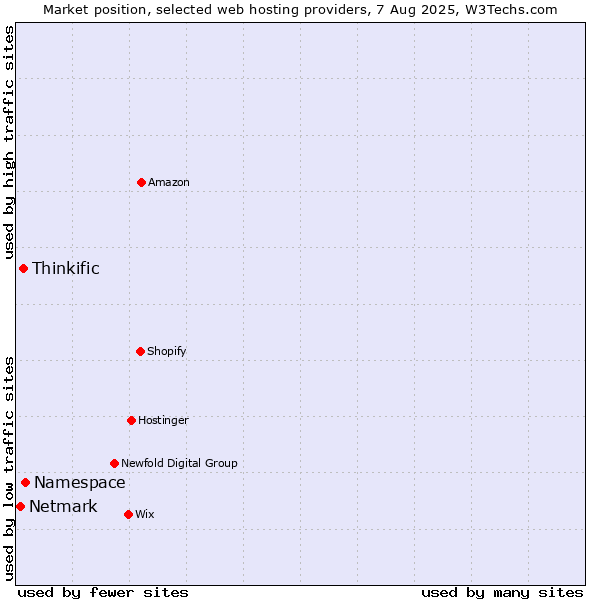 Market position of Namespace vs. Thinkific vs. Netmark