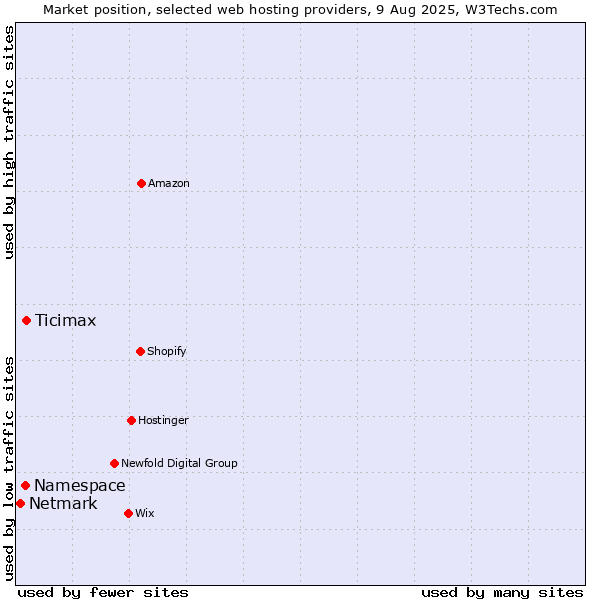 Market position of Ticimax vs. Namespace vs. Netmark