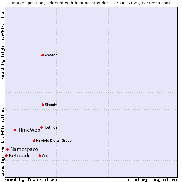Market position of TimeWeb vs. Namespace vs. Netmark