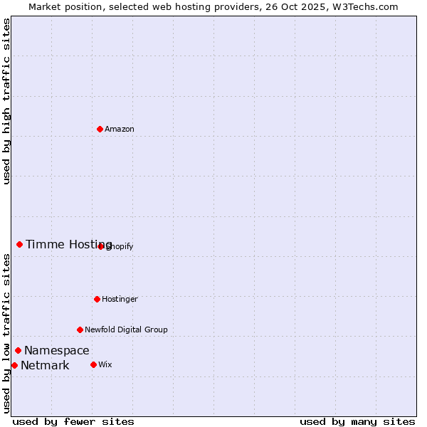 Market position of Timme Hosting vs. Namespace vs. Netmark