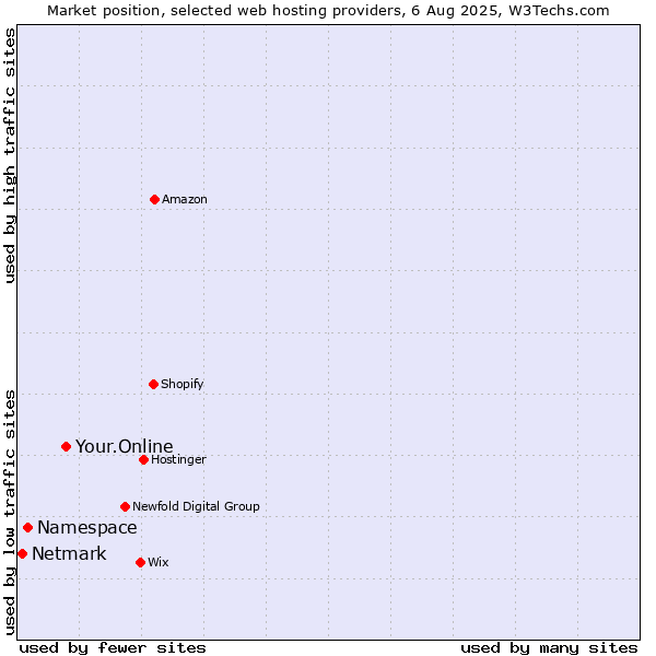 Market position of Your.Online vs. Namespace vs. Netmark