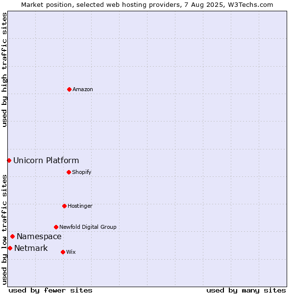 Market position of Namespace vs. Netmark vs. Unicorn Platform