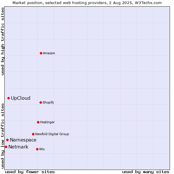 Market position of UpCloud vs. Namespace vs. Netmark