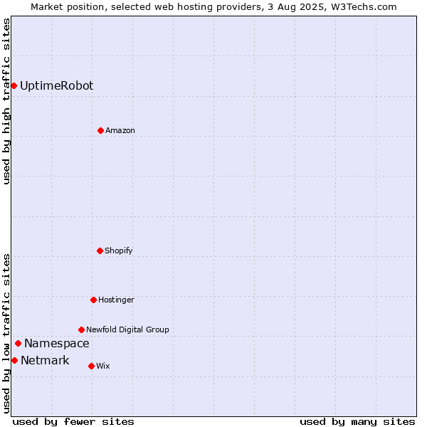 Market position of Namespace vs. Netmark vs. UptimeRobot