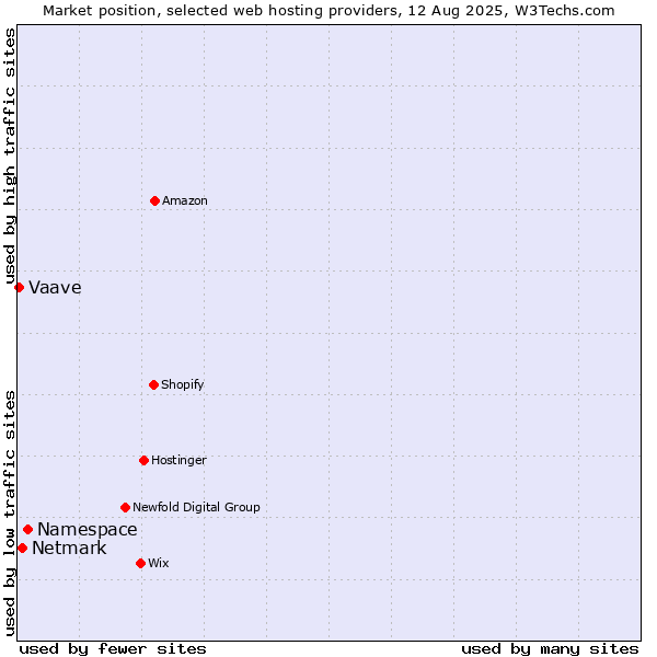 Market position of Namespace vs. Netmark vs. Vaave