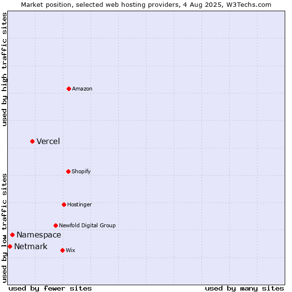 Market position of Vercel vs. Namespace vs. Netmark