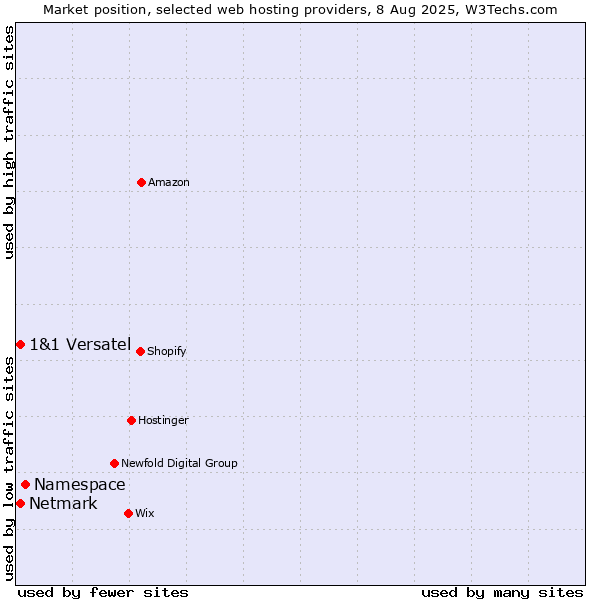 Market position of Namespace vs. Netmark vs. 1&1 Versatel