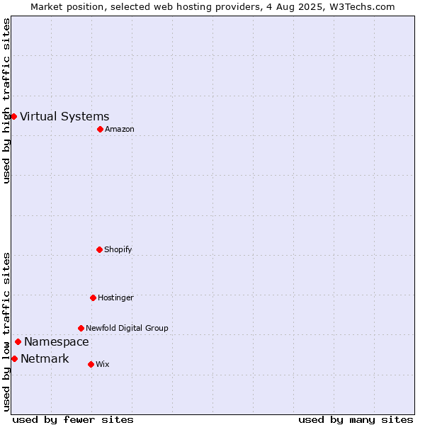 Market position of Namespace vs. Netmark vs. Virtual Systems