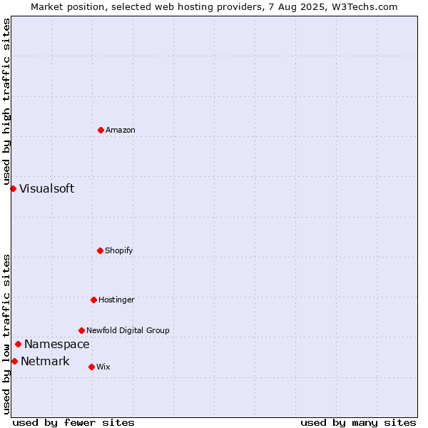 Market position of Namespace vs. Netmark vs. Visualsoft
