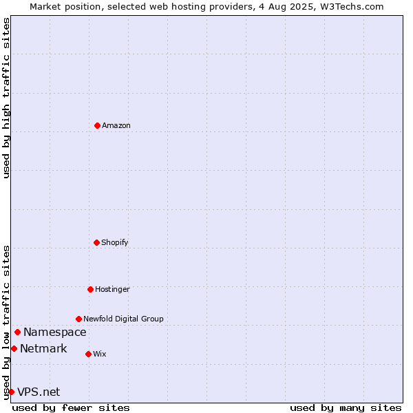 Market position of Namespace vs. Netmark vs. VPS.net