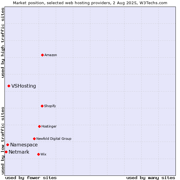 Market position of VSHosting vs. Namespace vs. Netmark