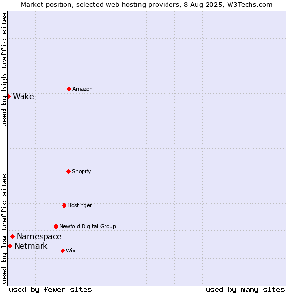 Market position of Namespace vs. Netmark vs. Wake