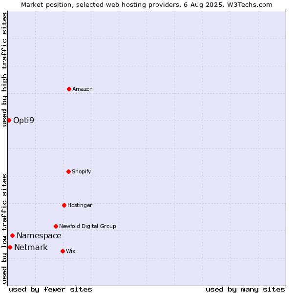 Market position of Namespace vs. Netmark vs. Opti9
