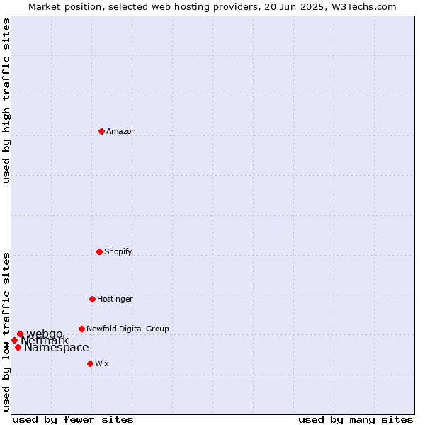 Market position of webgo vs. Namespace vs. Netmark