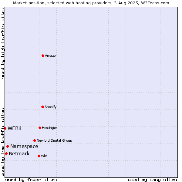 Market position of Namespace vs. Netmark vs. WEBii