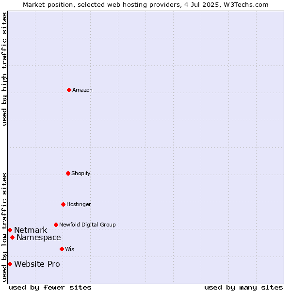 Market position of Namespace vs. Netmark vs. Website Pro