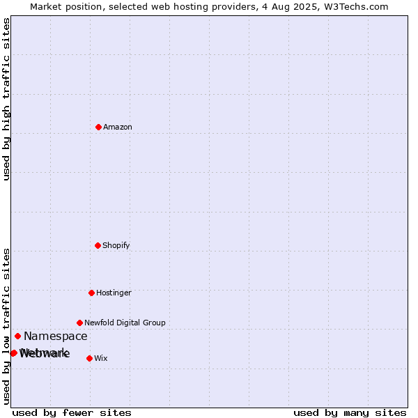Market position of Namespace vs. Netmark vs. Webware