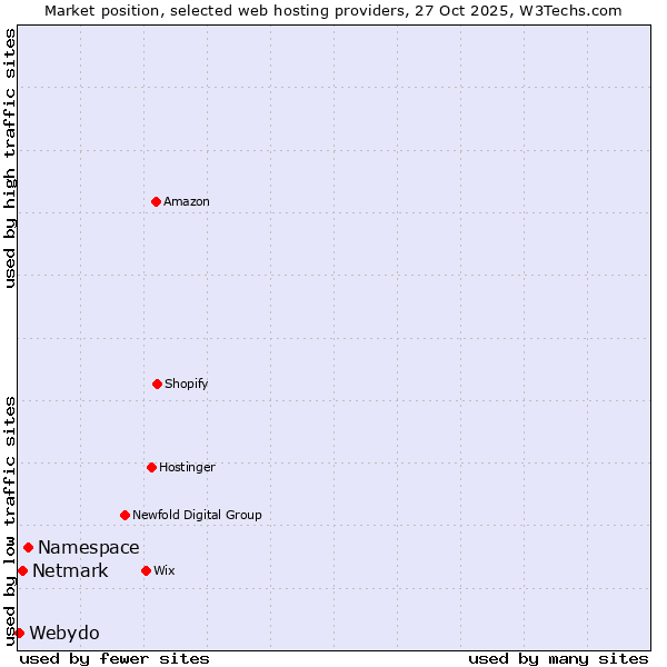 Market position of Namespace vs. Netmark vs. Webydo