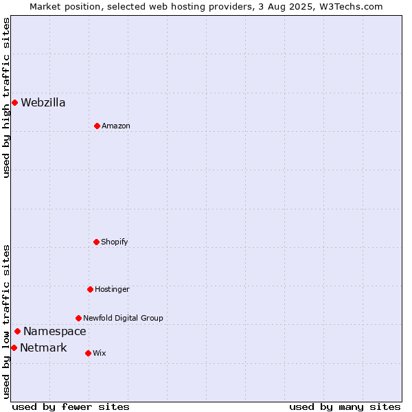 Market position of Namespace vs. Webzilla vs. Netmark