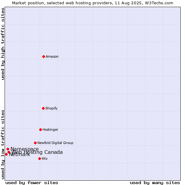 Market position of Web Hosting Canada vs. Namespace vs. Netmark