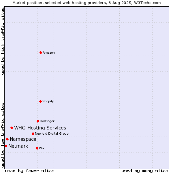 Market position of WHG Hosting Services vs. Namespace vs. Netmark