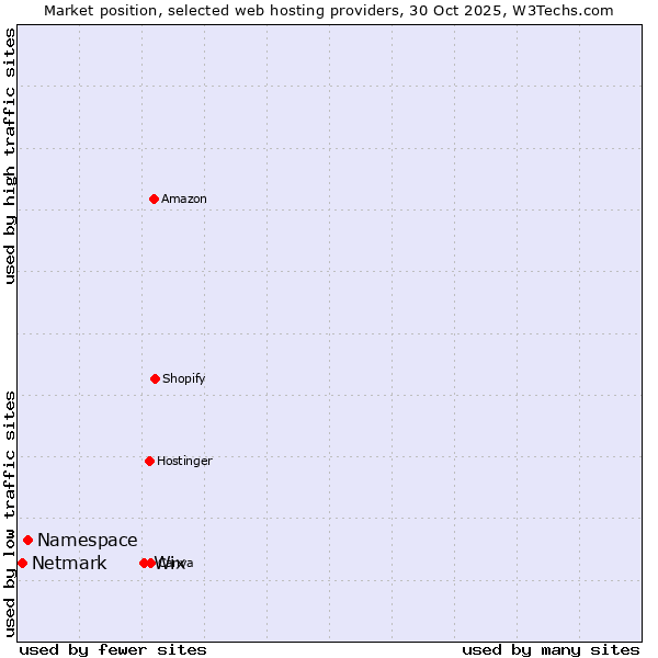 Market position of Wix vs. Namespace vs. Netmark