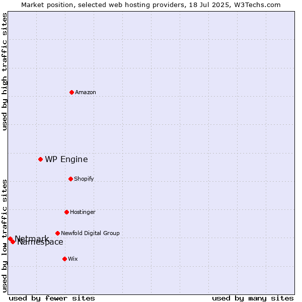 Market position of WP Engine vs. Namespace vs. Netmark