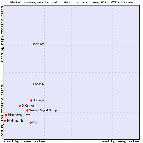 Market position of XServer vs. Namespace vs. Netmark