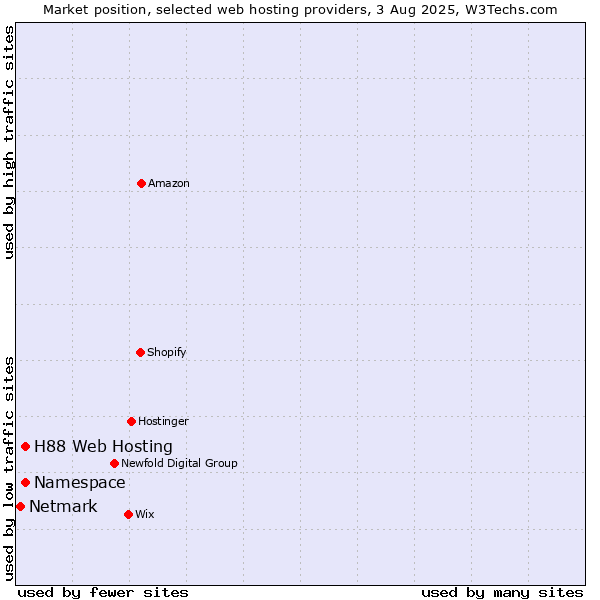 Market position of Namespace vs. H88 Web Hosting vs. Netmark
