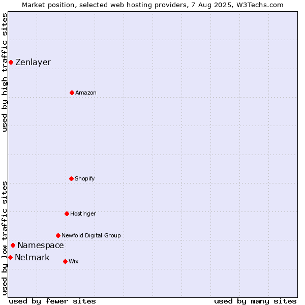 Market position of Namespace vs. Zenlayer vs. Netmark
