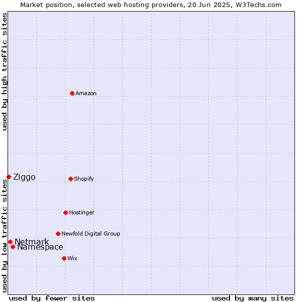 Market position of Namespace vs. Netmark vs. Ziggo