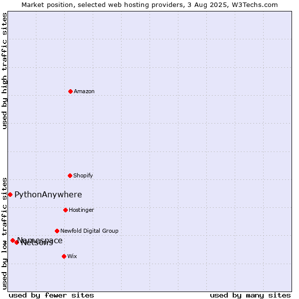Market position of Netsons vs. Namespace vs. PythonAnywhere