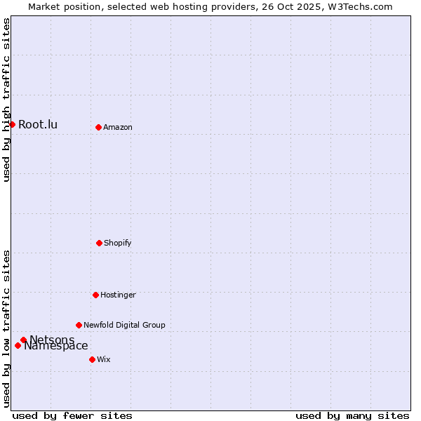 Market position of Netsons vs. Namespace vs. Root.lu
