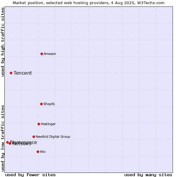 Market position of Tencent vs. Netsons vs. Namespace
