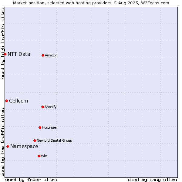 Market position of Namespace vs. Cellcom vs. NTT Data