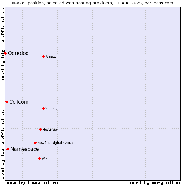 Market position of Namespace vs. Cellcom vs. Ooredoo