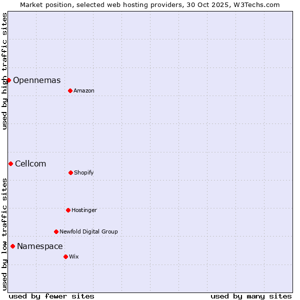 Market position of Namespace vs. Cellcom vs. Opennemas