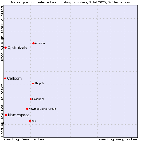 Market position of Namespace vs. Optimizely vs. Cellcom