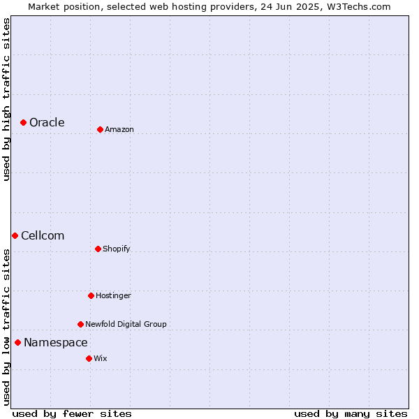 Market position of Oracle vs. Namespace vs. Cellcom